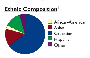 Ethnic composition of the area around Friends Field (specifically the Community Board 12 district). Photo credit: NY4P.org 